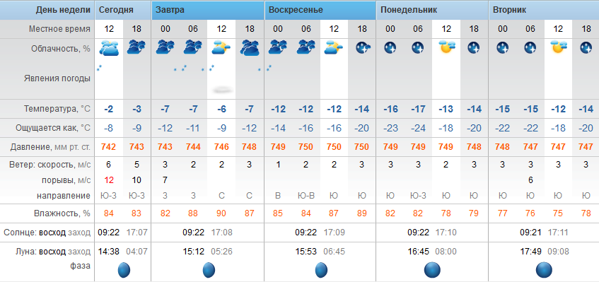 Точный прогноз погоды Степногорск суббота - 30 декабря 2017 г.