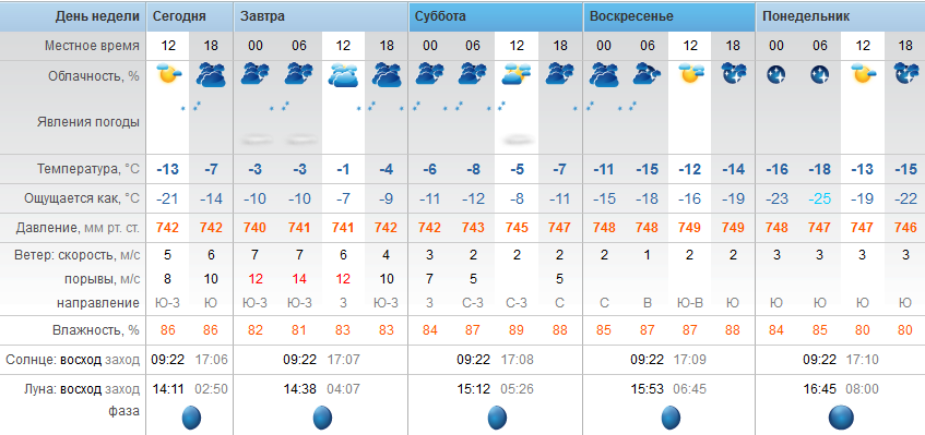 Точный прогноз погоды Степногорск пятница - 29 декабря 2017 г.
