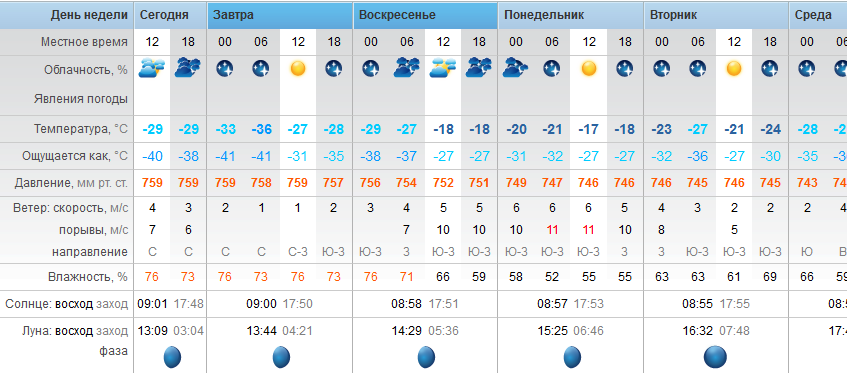 Точный прогноз погоды Степногорск суббота - 27 января 2018 г.