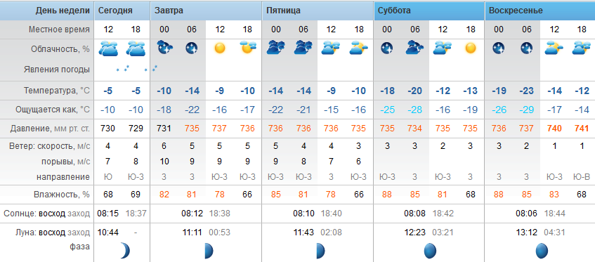 Точный прогноз погоды Степногорск четверг - 22 февраля 2018 г.