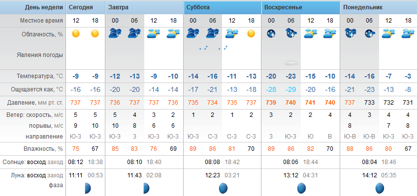 Точный прогноз погоды Степногорск пятница - 23 февраля 2018 г.