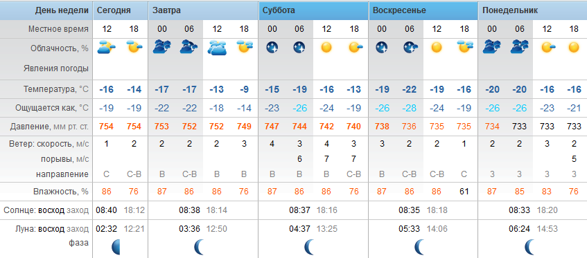 Точный прогноз погоды Степногорск пятница - 9 февраля 2018 г.