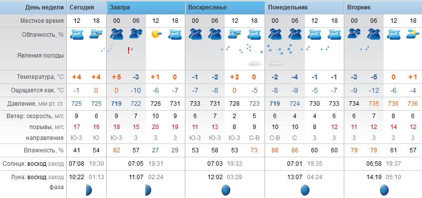 Точный прогноз погоды Степногорск суббота - 24 марта 2018 г.