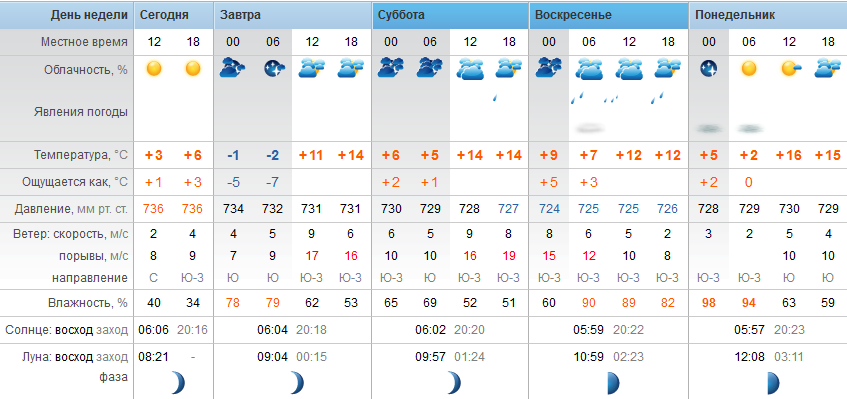 Точный прогноз погоды Степногорск пятница - 20 апреля 2018 г.