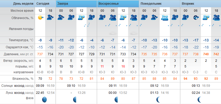 Погода в г октябрьском на неделю. Погода на сегодня в Степногорске. Погода в очёре на 10 дней на 14. Погода в очёре на 10 дней точный прогноз. Погода в очёре на 3 дней точный.