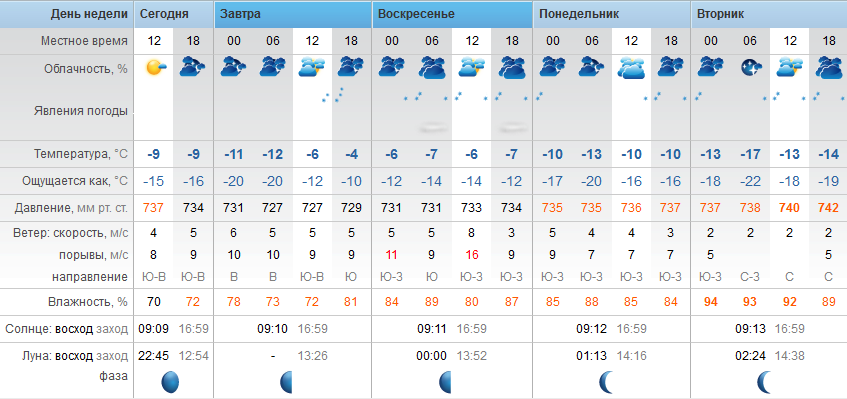 Точный прогноз погоды Степногорск суббота - 9 декабря 2017 г.
