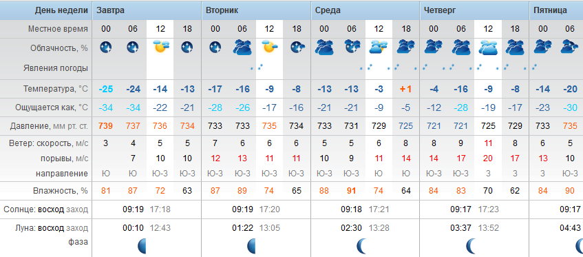 Точный прогноз погоды Степногорск понедельник - 8 января 2018 г.