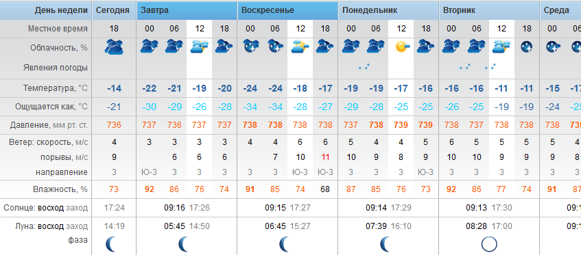 Точный прогноз погоды Степногорск суббота - 13 января 2018 г.