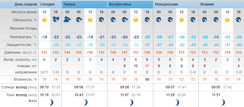Точный прогноз погоды Степногорск суббота - 20 января 2018 г.