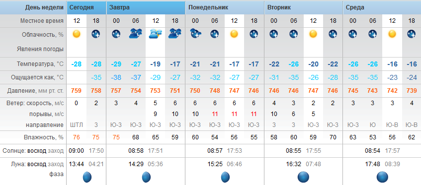 Точный прогноз погоды Степногорск воскресенье - 28 января 2018 г.