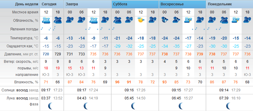 Точный прогноз погоды Степногорск пятница - 12 января 2018 г.