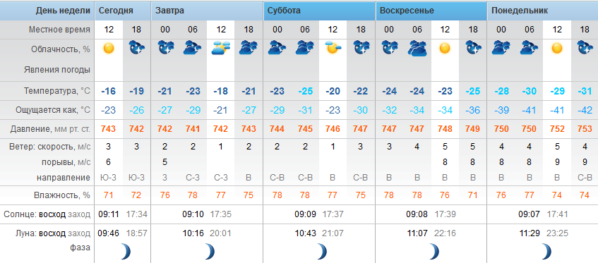 Точный прогноз погоды Степногорск пятница - 19 января 2018 г.