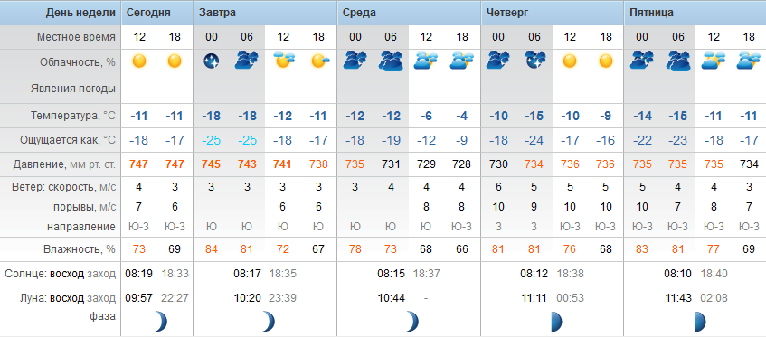 Точный прогноз погоды Степногорск вторник - 20 февраля 2018 г.