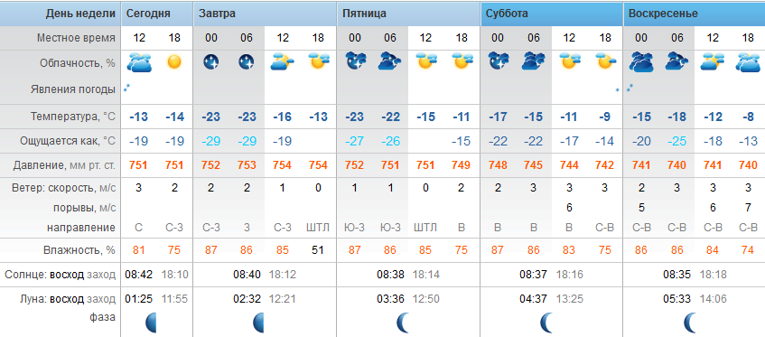 Точный прогноз погоды Степногорск четверг - 8 февраля 2018 г.