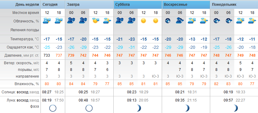 Точный прогноз погоды Степногорск пятница - 16 февраля 2018 г.