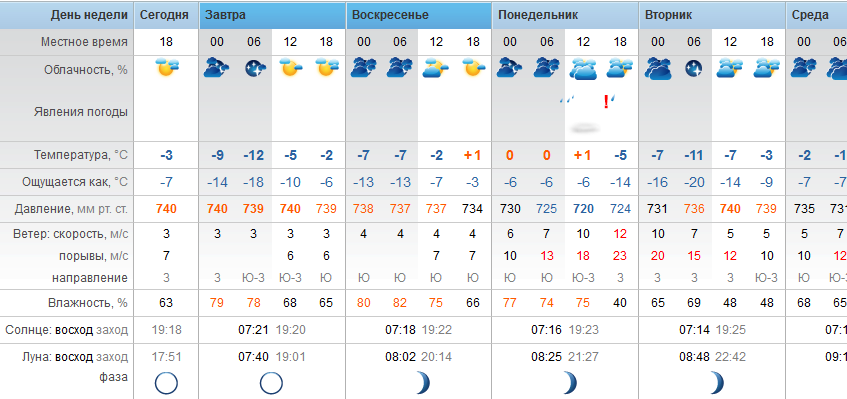 Точный прогноз погоды Степногорск суббота - 17 марта 2018 г.