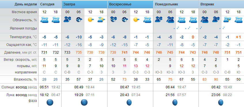 Точный прогноз погоды Степногорск суббота - 31 марта 2018 г.