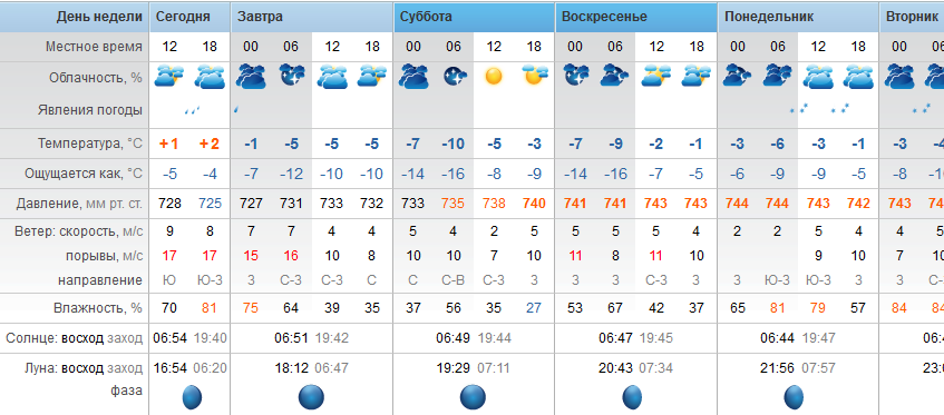 Точный прогноз погоды Степногорск пятница - 30 марта 2018 г.
