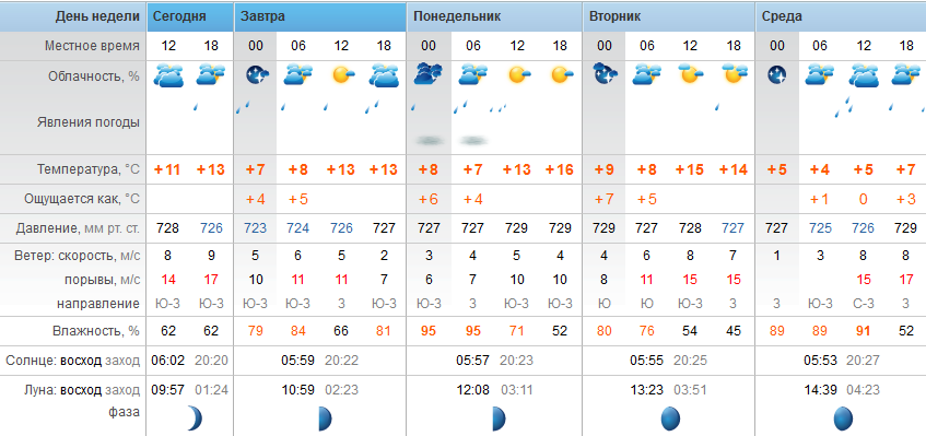 Прогноз погоды в степногорске. Погода Степногорск. Погода на сегодня в Степногорске. Погода в Степногорске.