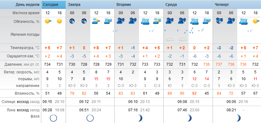 Точный прогноз погоды Степногорск понедельник - 16 апреля 2018 г.