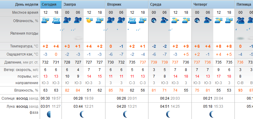 Точный прогноз погоды Степногорск понедельник - 9 апреля 2018 г.