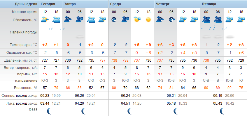 Точный прогноз погоды Степногорск вторник - 10 апреля 2018 г.