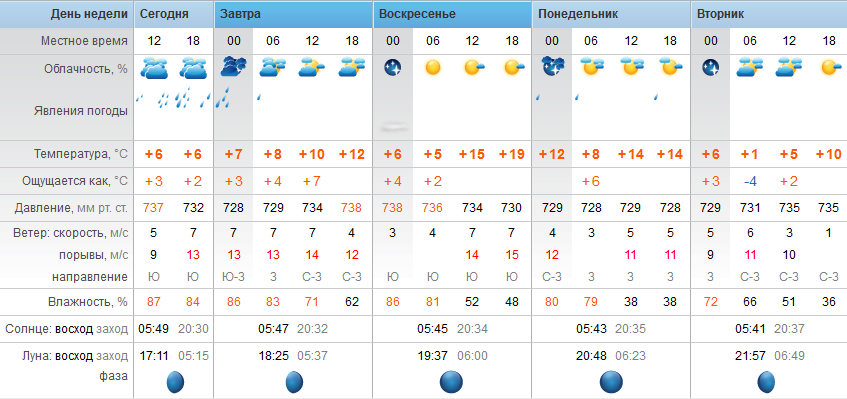 Точный прогноз погоды Степногорск суббота - 28 апреля 2018 г.