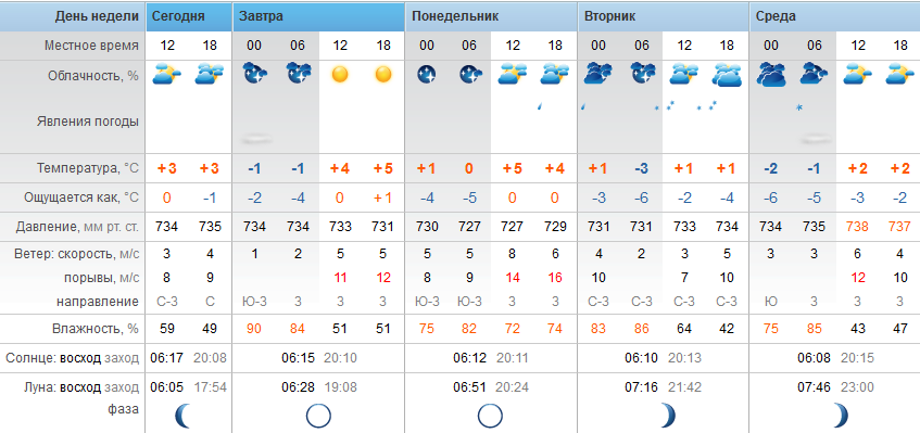 Точный прогноз погоды Степногорск воскресенье - 15 апреля 2018 г.