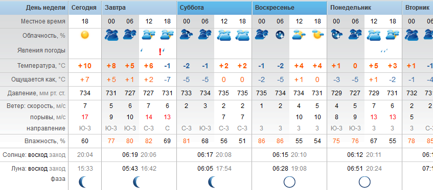 Точный прогноз погоды Степногорск пятница - 13 апреля 2018 г.