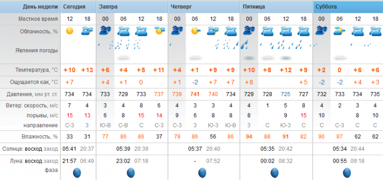 Погода в Каспийске на завтра. Погода в Каспийске на неделю. Погода в Каспийске на сегодня. Погода в Каспийске на завтра точный прогноз.